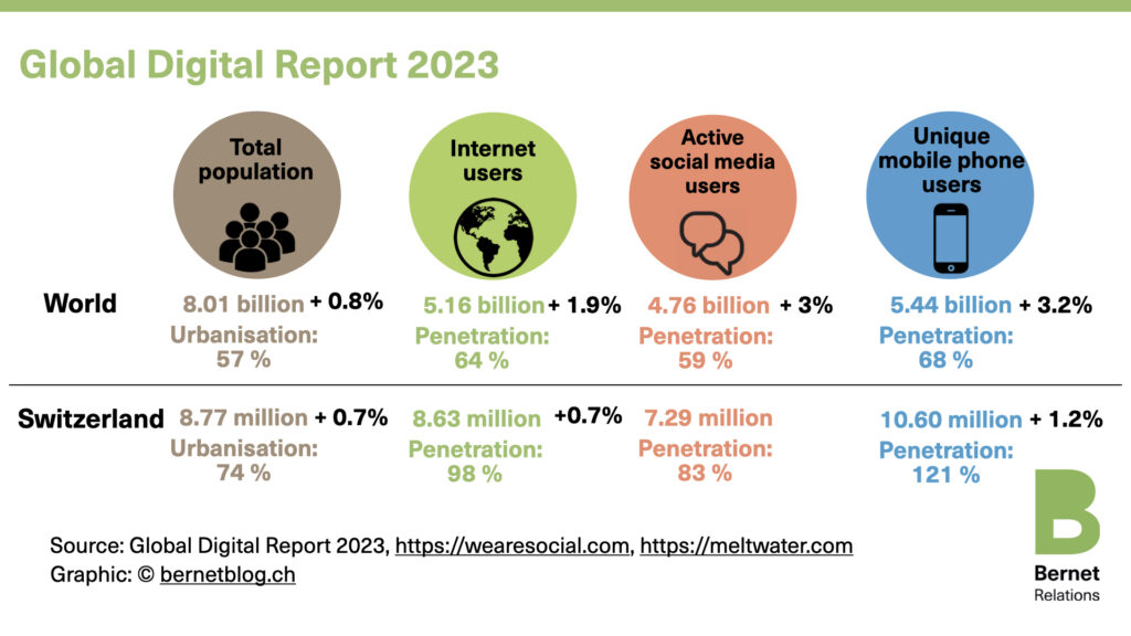 Global Digital Report 2023: We spend a little less time on the internet ...